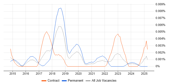 Job vacancy trend for CarPlay in the UK