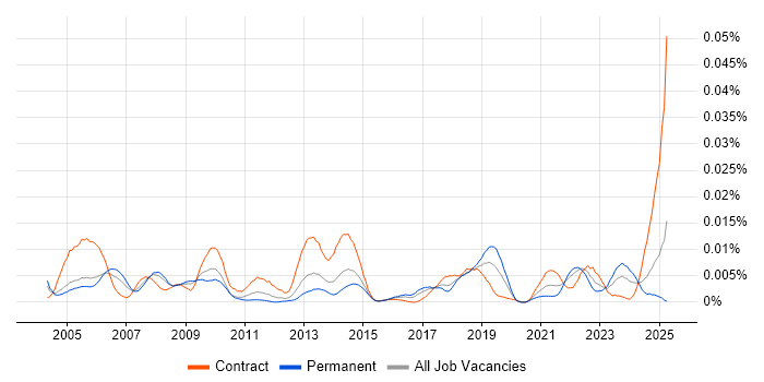 Job vacancy trend for Cartography in the UK Job vacancy trend for Cartography in the UK