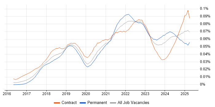 Job vacancy trend for CASB in the UK Job vacancy trend for CASB in the UK