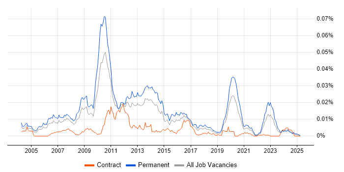Job vacancy trend for Case Management Developer in the UK Job vacancy trend for Case Management Developer in the UK