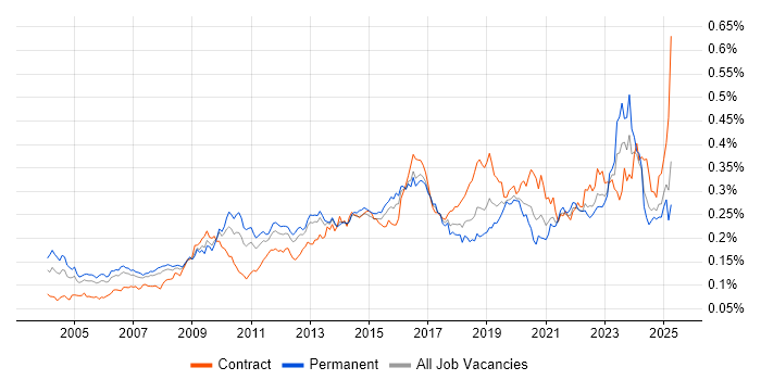 Job vacancy trend for Case Management in the UK Job vacancy trend for Case Management in the UK