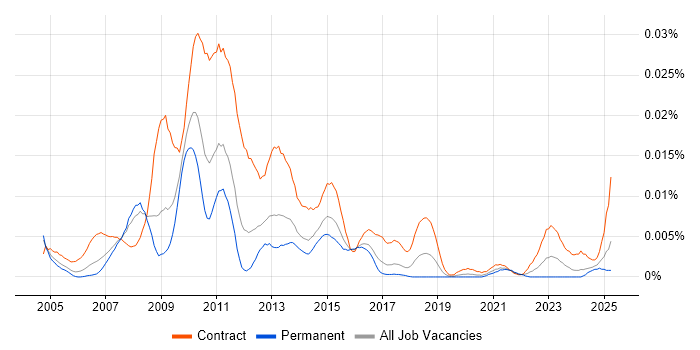 Job vacancy trend for Cash Management Business Analyst in the UK Job vacancy trend for Cash Management Business Analyst in the UK