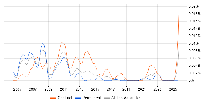 Cash Management Project Manager job vacancy trend in the UK Cash Management Project Manager job vacancy trend in the UK