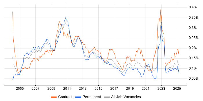 Job vacancy trend for Cash Management in the UK Job vacancy trend for Cash Management in the UK
