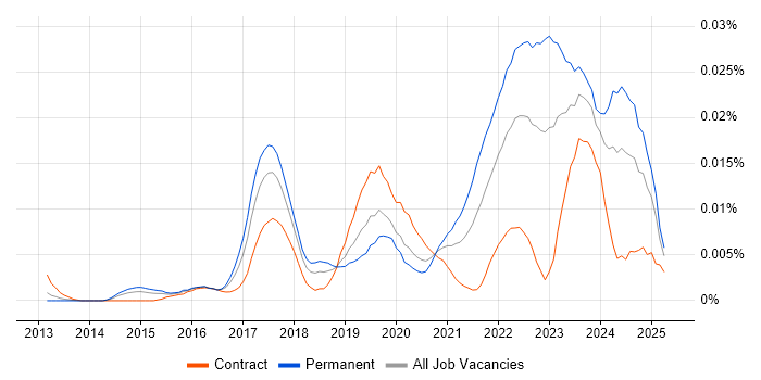Job vacancy trend for CASP in the UK