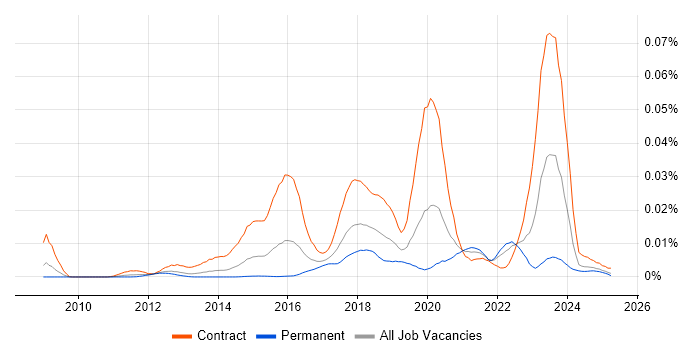 Job vacancy trend for CATAPAN in the UK Job vacancy trend for CATAPAN in the UK