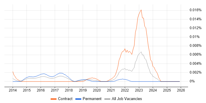 Catchpoint job vacancy trend in the UK