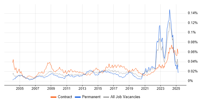 Job vacancy trend for Category Manager in the UK
