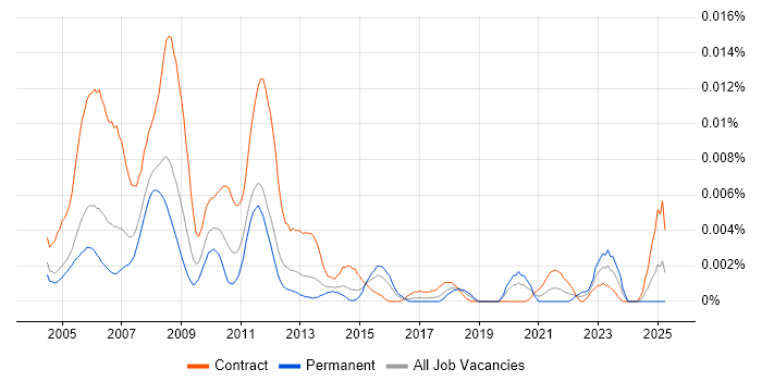Job vacancy trend for CATIA Engineer in the UK Job vacancy trend for CATIA Engineer in the UK