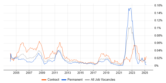 Job vacancy trend for CATIA in the UK Job vacancy trend for CATIA in the UK