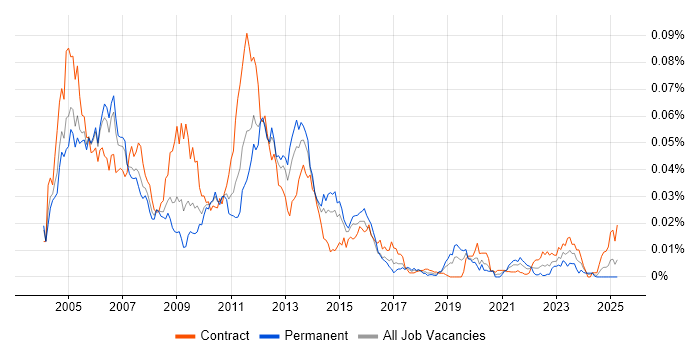 Job vacancy trend for CatOS in the UK Job vacancy trend for CatOS in the UK