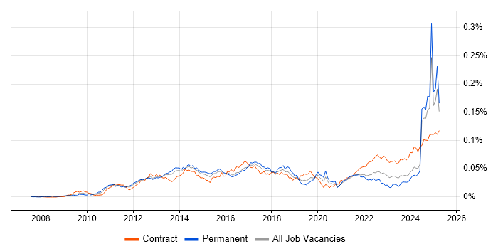 Job vacancy trend for CBAP in the UK Job vacancy trend for CBAP in the UK