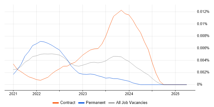 Job vacancy trend for CBDC in the UK Job vacancy trend for CBDC in the UK