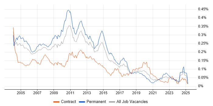 Job vacancy trend for CCA in the UK Job vacancy trend for CCA in the UK