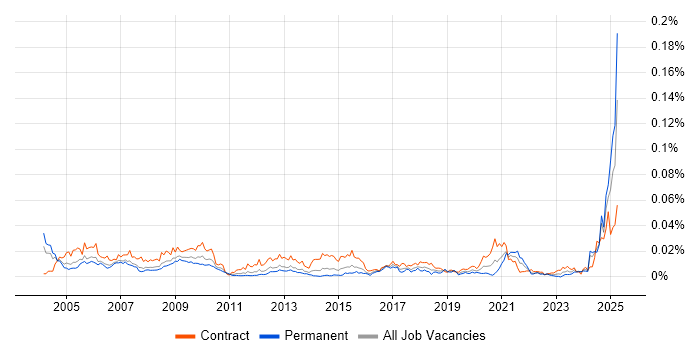 Job vacancy trend for CCAB in the UK