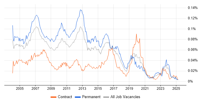 Job vacancy trend for CCDA in the UK Job vacancy trend for CCDA in the UK
