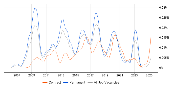Job vacancy trend for CCDE in the UK Job vacancy trend for CCDE in the UK