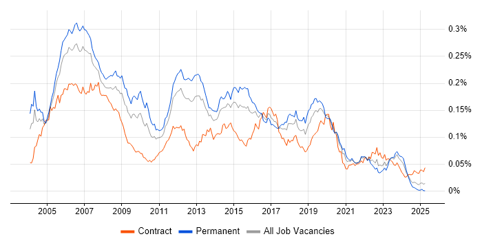 Job vacancy trend for CCDP in the UK Job vacancy trend for CCDP in the UK