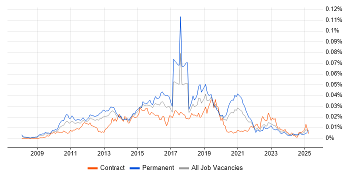 Job vacancy trend for CCENT in the UK