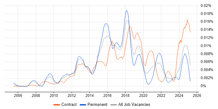 Job vacancy trend for CCIE Data Center in the UK