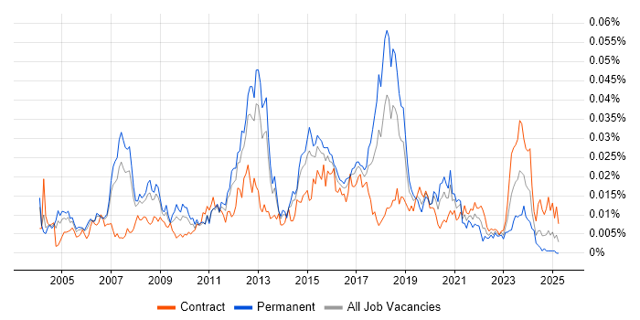 Job vacancy trend for CCIE Security in the UK