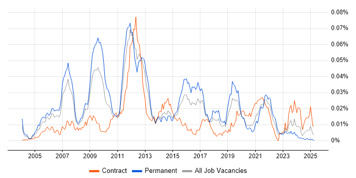Job vacancy trend for CCIE Service Provider in the UK