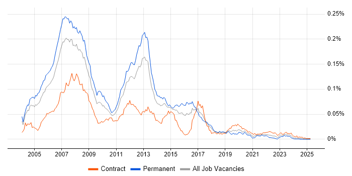 Job vacancy trend for CCIP in the UK Job vacancy trend for CCIP in the UK