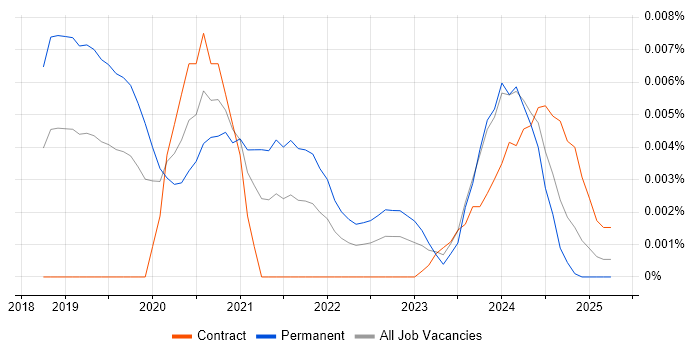 Job vacancy trend for CCNA CyberOps in the UK