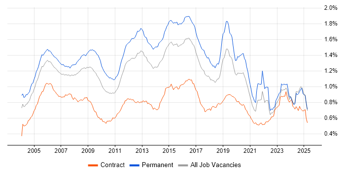 Job vacancy trend for CCNA in the UK