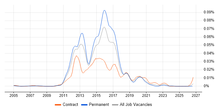 CCNP Voice job vacancy trend in the UK