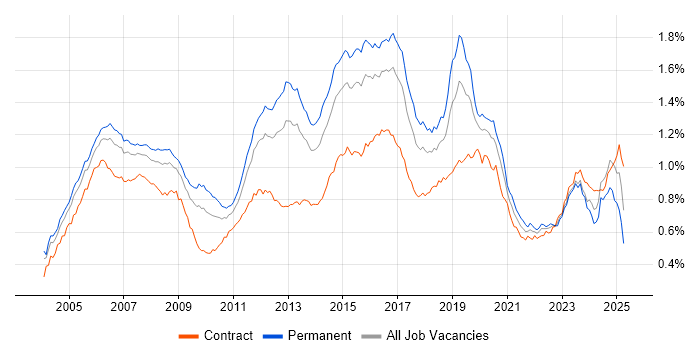 Job vacancy trend for CCNP in the UK Job vacancy trend for CCNP in the UK
