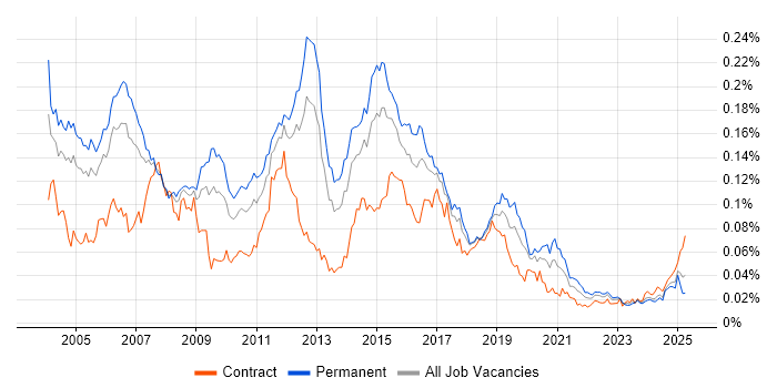 Job vacancy trend for CCSA in the UK