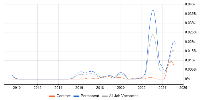 Job vacancy trend for CCSAS in the UK Job vacancy trend for CCSAS in the UK
