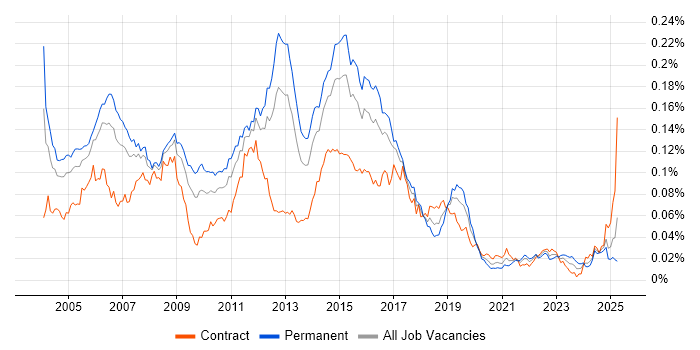 Job vacancy trend for CCSE in the UK