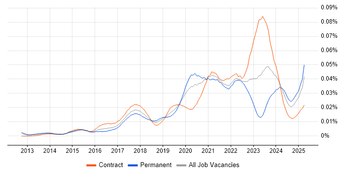 Job vacancy trend for CCSK in the UK Job vacancy trend for CCSK in the UK