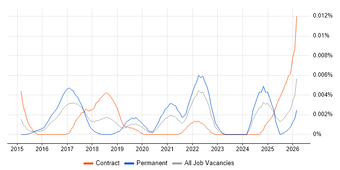 CCSM job vacancy trend in the UK