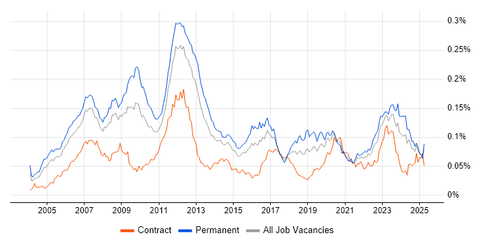 Job vacancy trend for CCSP in the UK Job vacancy trend for CCSP in the UK