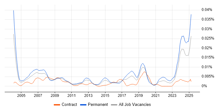 Job vacancy trend for CCTV Engineer in the UK Job vacancy trend for CCTV Engineer in the UK