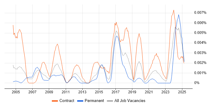 Job vacancy trend for CCTV Project Manager in the UK Job vacancy trend for CCTV Project Manager in the UK