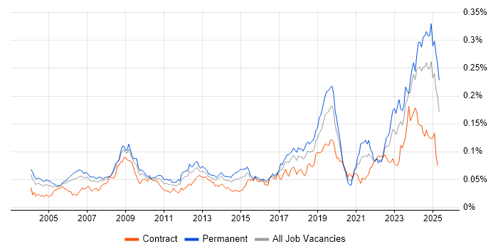 Job vacancy trend for CCTV in the UK Job vacancy trend for CCTV in the UK