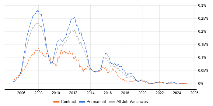 Job vacancy trend for CCVP in the UK Job vacancy trend for CCVP in the UK