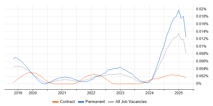 Job vacancy trend for CDIO in the UK