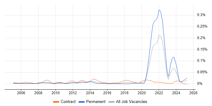 Job vacancy trend for CDISC in the UK Job vacancy trend for CDISC in the UK