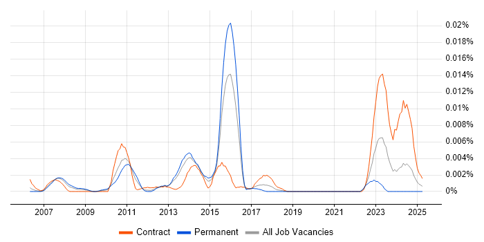 Job vacancy trend for Cegedim Rx in the UK Job vacancy trend for Cegedim Rx in the UK