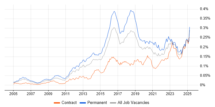 Job vacancy trend for CEH in the UK