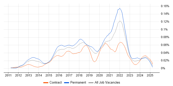 Job vacancy trend for Celery in the UK