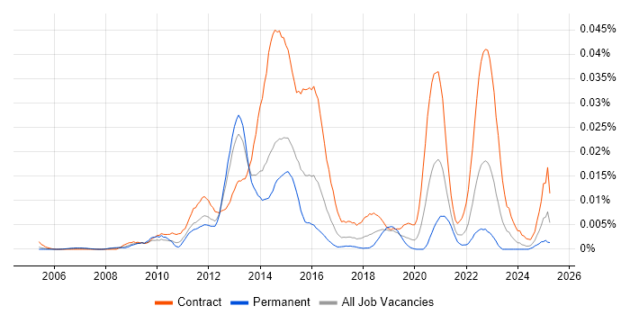 Job vacancy trend for CEMLI in the UK