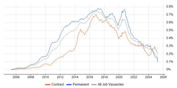 Job vacancy trend for CentOS in the UK