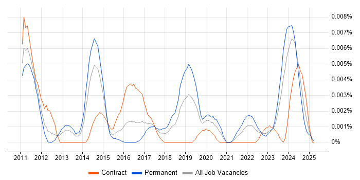 Job vacancy trend for Centreon in the UK Job vacancy trend for Centreon in the UK