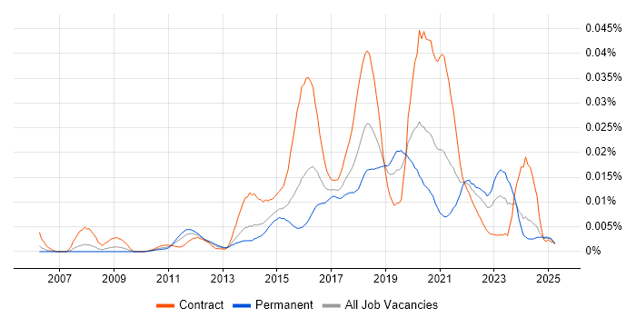 Job vacancy trend for Centrify in the UK Job vacancy trend for Centrify in the UK